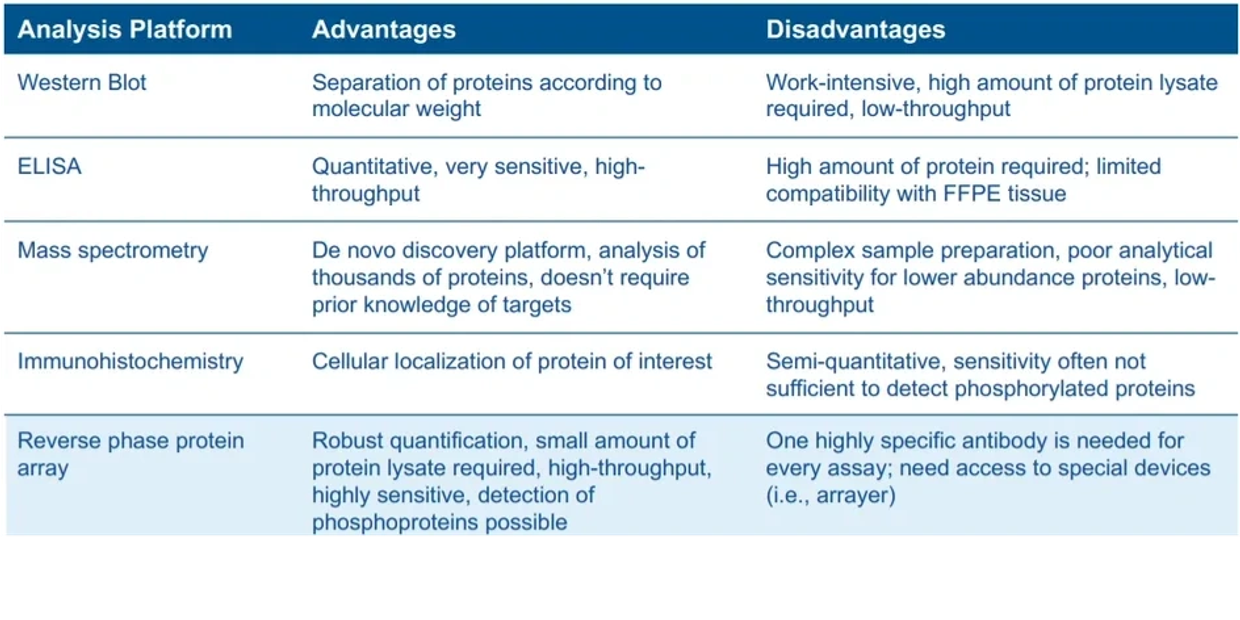 Comparison of analysis platforms: Western Blot, ELISA, Mass spectrometry, Immunohistochemistry, and Reverse phase protein array — advantages and disadvantages.